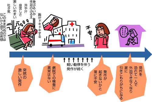 パニック障害